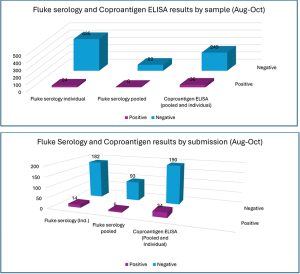 Fluke serology and coproantigen