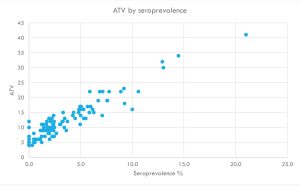 ATV by seroprevalence