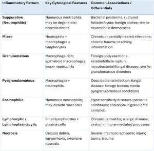 Table 1. Types of inflammatory patterns 